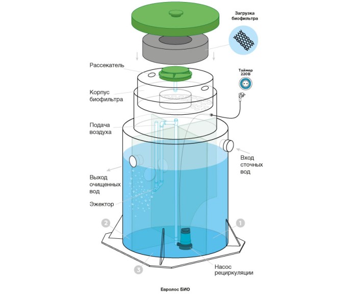 Септик Евролос БИО 3