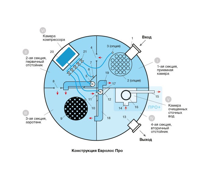Септик Евролос Про 8