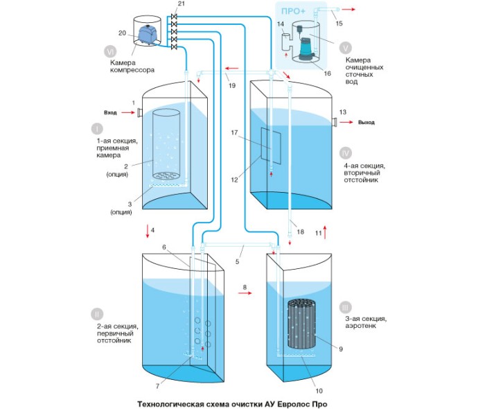 Септик Евролос Про 3